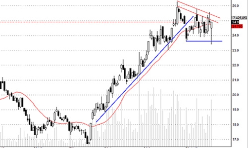 Blog chứng khoán: “Tát ao”