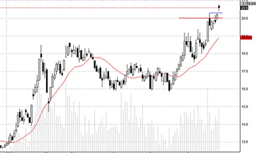 Blog chứng khoán: Rã đám nhanh vậy?