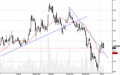 HAG có khả năng giảm xuống 22.