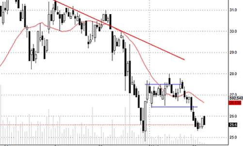 Blog chứng khoán: Vốn ngoại “mất” Tết!