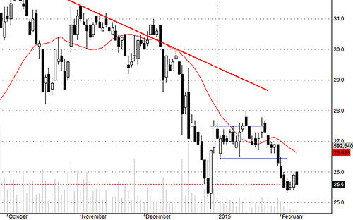 SSI đang luẩn quẩn ở đáy cũ với thanh khoản khô kiệt.