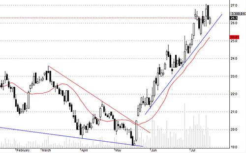 SSI được giật tăng về cuối phiên nhưng dòng tiền vào đang suy yếu.<br>