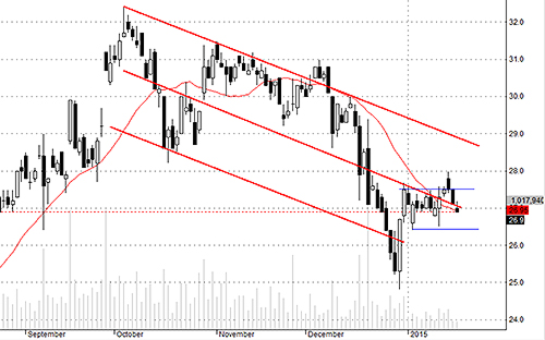 SSI đang thiếu cầu hoặc cầu rút lui chủ động.