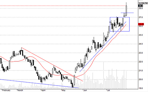 SSI hôm nay có thay đổi lớn trong cách thức giao dịch cả hai chiều.<br>
