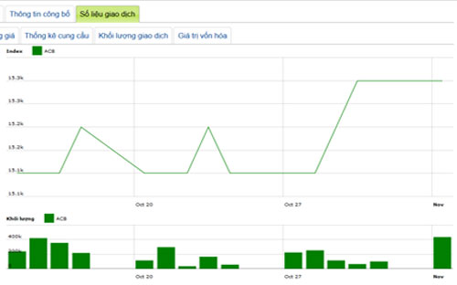 Diễn biến giá cổ phiếu ACB trong 3 tháng qua - Nguồn: HNX.<br>
