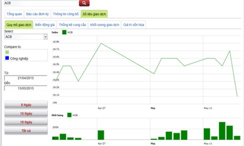 22 doanh nghiệp niêm yết thanh toán cổ tức