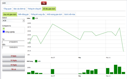 Biểu đồ giao dịch giá cổ phiếu ACB trong tháng qua - Nguồn: HNX.<br>