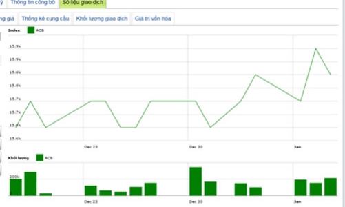 Bán 35 triệu cổ phiếu ACB, VietBank thu khoảng 550 tỷ 