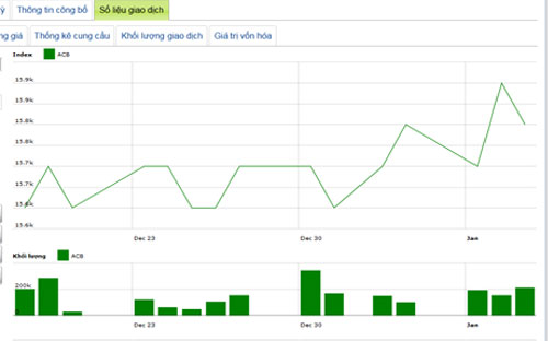 Diễn biến giá cổ phiếu ACB trong tháng qua - Nguồn: HNX.<br>