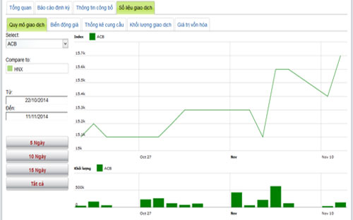Diễn biến giá cổ phiếu ACB trong tháng qua - Nguồn: HNX.<br>