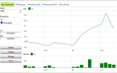 DIễn biến giá cổ phiếu ACB trong tháng qua - Nguồn: HNX.<br>