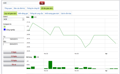 Diễn biến giá cổ phiếu ACB - Nguồn: HNX.<br>