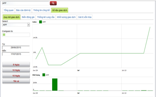 Sơ đồ giao dịch giá cổ phiếu APP - Nguồn: HNX.<br>