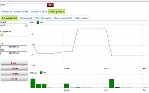 Diễn biến giá cổ phiếu APP trong tháng qua - Nguồn: HNX.<br>