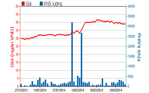 Diễn biến giá cổ phiếu BBC trong 3 tháng qua - Nguồn: HOSE.<br>