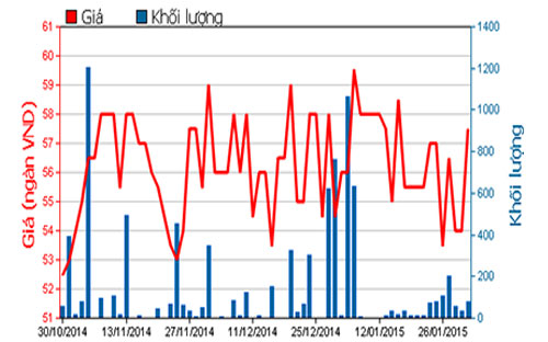 Diễn biến giá cổ phiếu BBC trong 3 tháng qua - Nguồn: HOSE.<br>