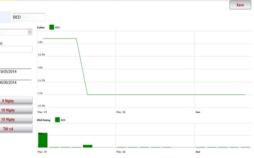 Diễn biến giá cổ phiếu BED trong tháng qua - Nguồn: HNX.<br>