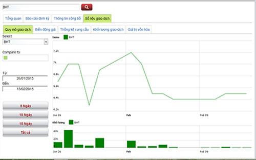Diễn biến giá cổ phiếu BHT trong tháng qua - Nguồn: HNX.<br>