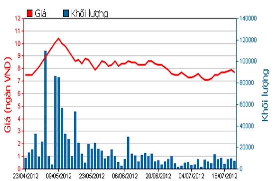 Diễn biến giá cổ phiếu BIC trong 3 tháng qua. Nguồn: HOSE.