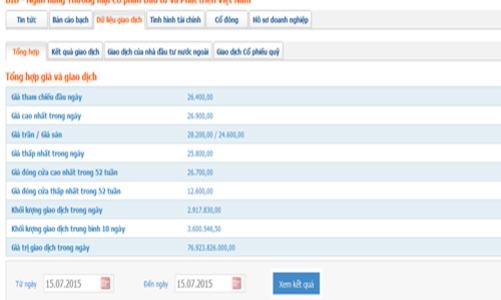 BIDV báo lãi 3.016 tỷ, nợ xấu khoảng 10.000 tỷ đồng