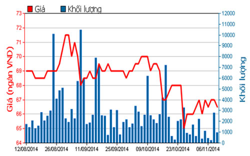 Diễn biến giá cổ phiếu BMP trong 3 tháng qua - Nguồn: HOSE.<br>