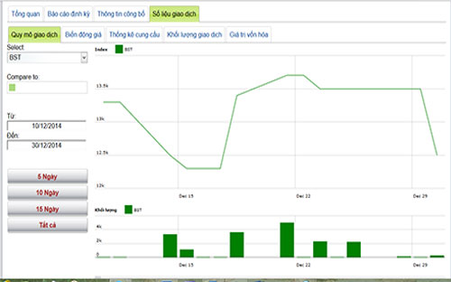 Diễn biến giá cổ phiếu BST trong tháng qua - Nguồn: HNX.<br>
