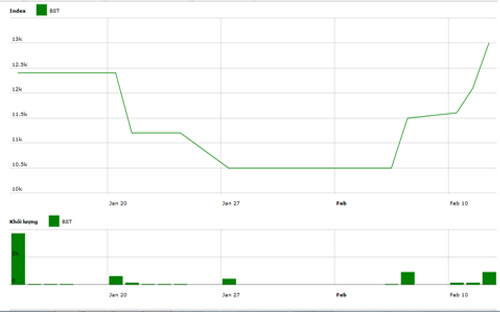 Diễn biến giá cổ phiếu BST trong tháng qua&nbsp; - Nguồn: HNX.<br>
