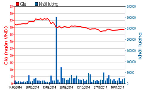 Diễn biến giá cổ phiếu BVH trong 3 tháng qua - Nguồn: HOSE.<br>