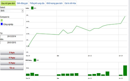 Diễn biến giá cổ phiếu BVS trong tháng qua - Nguồn: HNX.<br>