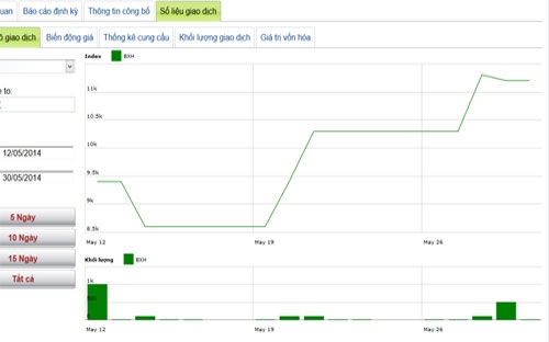 Diễn biến giá cổ phiếu BXH trong tháng qua - Nguồn: HNX.<br>