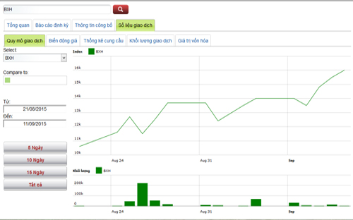 Sơ đồ giao dịch giá cổ phiếu BXH trong thời gian qua - Nguồn: HNX.<br>