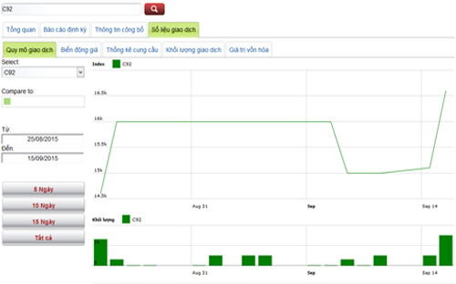 Biểu đồ giao dịch giá cổ phiếu của C92 trong thời gian qua - Nguồn: HNX.<br>