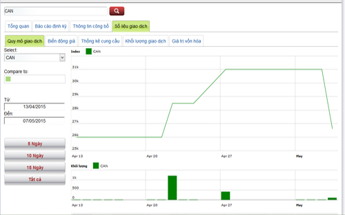 Diễn biến giá cổ phiếu CAN trong tháng qua - Nguồn: HNX.<br>
