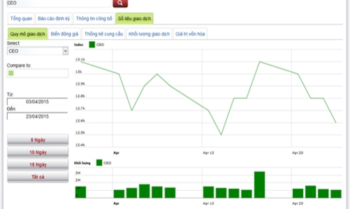 BII và CEO vào rổ chỉ số HNX 30 từ ngày 4/5 
