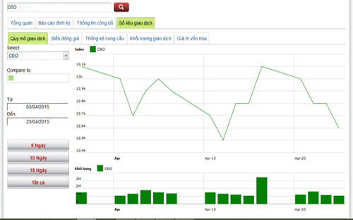 Diễn biến giá cổ phiếu CEO trong tháng qua - Nguồn: HNX.<br>