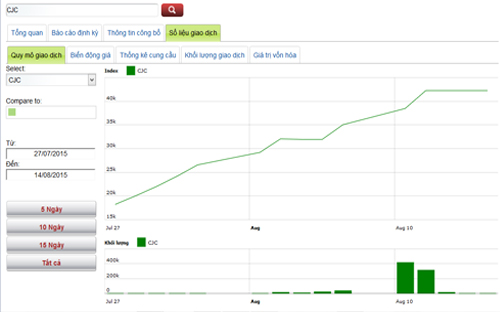 Biểu đồ giao dịch của cổ phiếu CJC trong thời gian qua - Nguồn: HNX.<br>
