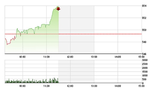 Chứng khoán sáng 7/5: Phục hồi tưng bừng