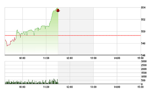 VN-Index được kéo lên khá bền trong sáng nay.