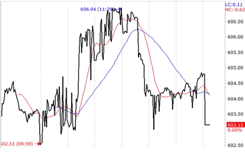 VN-Index bị các cổ phiếu lớn giằng kéo nhau khiến đà tăng suy yếu.