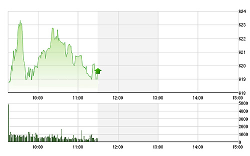 VN-Index chững đà tăng về cuối phiên sáng nay do sức đẩy của các blue-chips suy yếu.<br>