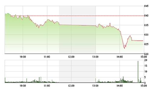 Chứng khoán chiều 9/9: Xả hàng “trối chết”!