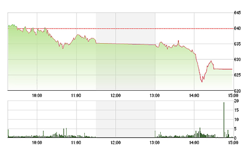 VN-Index rơi thẳng đứng giữa phiên chiều nay.
