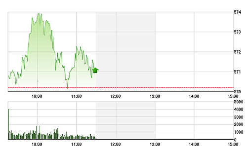 VN-Index đã không duy trì được áp lực tăng đều trong phiên sáng nay.