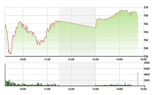 VN-Index thiếu chút nữa phục hồi lại tham chiếu, nếu có sự hỗ trợ từ các cổ phiếu lớn.
