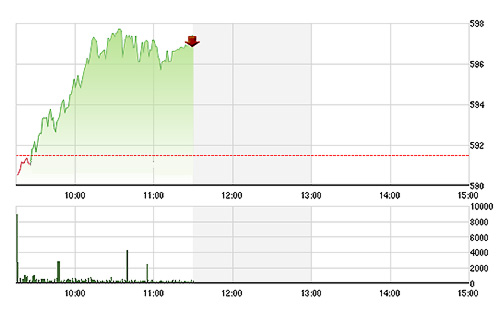 VN-Index tăng rất tốt do số đông cổ phiếu tăng giá sáng nay.<br>