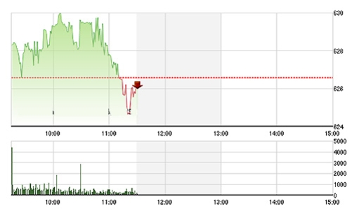 Chứng khoán sáng 31/7: Vốn hóa kéo điểm số đỏ