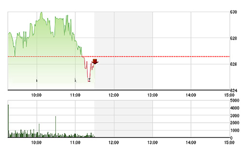 VN-Index bất ngờ tụt dốc nhanh trong nửa sau phiên sang nay - Ảnh: TVSI.