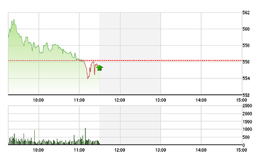 VN-Index suy yếu dần trong toàn bộ thời gian giao dịch sáng nay.