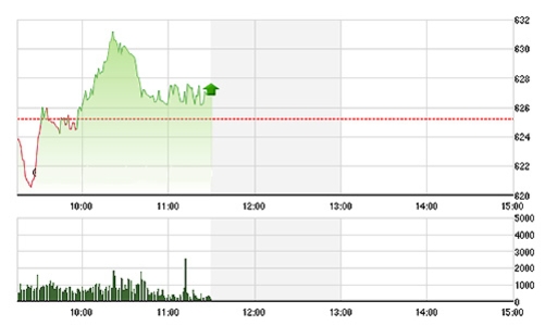 Chứng khoán sáng 7/7: Thị trường bị nén căng