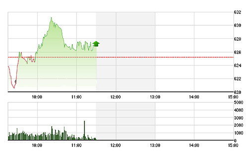 VN-Index đang giằng co do giá cổ phiếu chịu sức ép mạnh từ hoạt động chốt lời.<br>